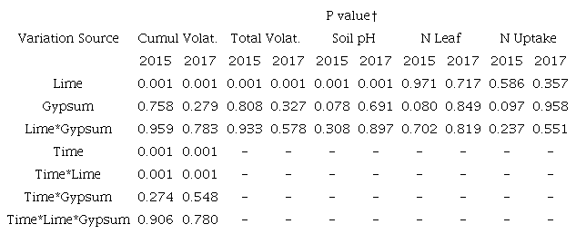 Statistical analysis summary of cumulative volatilization (Cumul. Volat.), total volatilization (Total Volat.), soil pH, N contained in leaf (N Leaf), and N stored in grain (N Uptake) as a function of lime and gypsum over time.