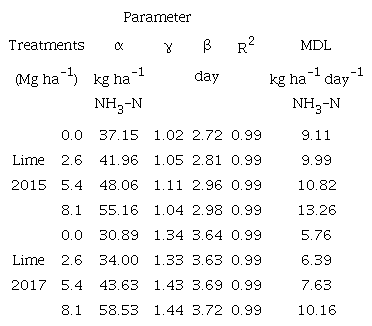 Parameters of the sigmoid regression adjusted for the cumulative losses of NH3-N during 2015 and 2017 for second-season corn after urea broadcast application (100 kg ha-1 N) and after lime application to the surface in an experiment under continuous no-till.