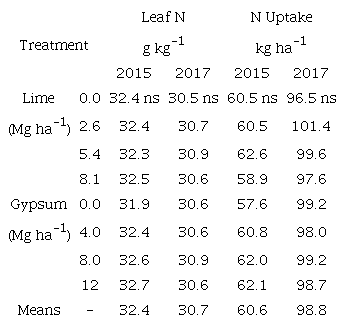 Leaf N content (Leaf N) and N uptake in grain (N uptake) for the 2015 and 2017 second-season corn after lime and gypsum application to the soil surface under continuous no-till conditions.