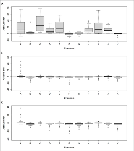Residue distribution in the three evaluations of the diagrammatic scale validation process: (A) without the aid of the scale, (B) first evaluation with the aid of the scale, and (C) second evaluation with the aid of the scale.
