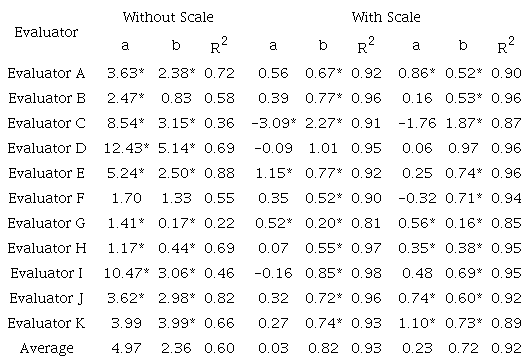 Estimates of the intercept (a), the slope of the straight line (b), and the coefficient of determination (R2) of simple linear regression equations in evaluations without and with using the diagrammatic scale.