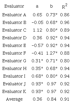 Value of intercept (a), angular coefficient of the straight line (b), and coefficient of determination (R2) of simple linear regression equations relating the second estimate to the first for the severity of black spot on leaves by the same evaluator, with the aid of the diagrammatic scale.