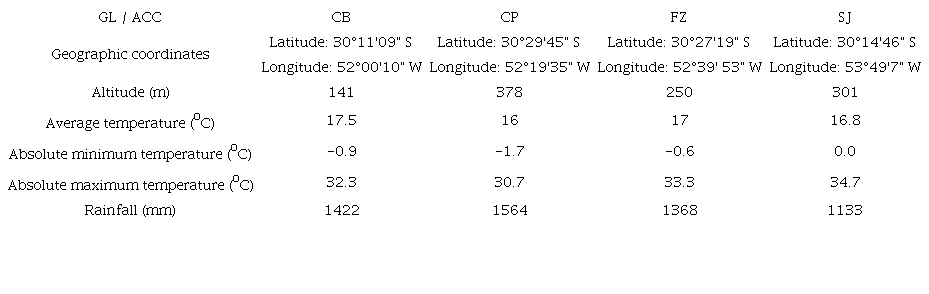 Geographic location (GL) and annual climatic conditions (ACC) of each environment (E).
