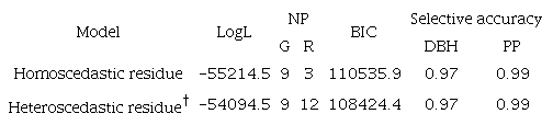 Fitted model, likelihood logarithm (LogL), number of parameters (NP) related to the R (residue effects) and G (genotypic, GEI and replications effects) covariance matrices, Bayesian information criterion (BIC) and accuracy of each model for the traits diameter at breast height (DBH) and pilodyn penetration (PP) evaluated in eucalyptus clones.