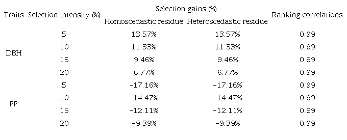 Selection gains in percentage (GS %) for diameter at breast height (DBH) and pilodyn penetration (PP) evaluated in eucalyptus considering the additive index value, four selective intensities and assuming homogeneous and heterogeneous residual variance structures.