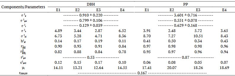 Estimates of variance components (� confidence interval) and genetic parameters for the traits diameter at breast height (DBH) and pilodyn penetration (PP) evaluated in eucalyptus in four environments&dagger; (E1, E2, E3 and E4), by the heteroscedastic multi-trait multi-environment model.