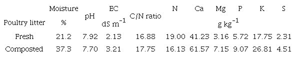 Attributes of fresh (non-composted) and composted poultry litter at 45 days.