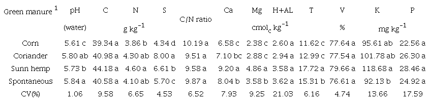 Soil chemical attributes at the time of broccoli seedling transplantation, 12 days after incorporating residues of the predecessor plants (corn, coriander, sunn hemp, and spontaneous vegetation).