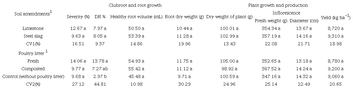 Main effects of applying the soil amendments (limestone and steel slag), poultry litter (fresh or non-composted and composted for 45 days), and control (without poultry litter) on the severity of clubroot (caused by Plasmodiophora brassicae) based on note scale, percentage of diseased roots (DR%), healthy root volume, total dry weight of plant, fresh weight of inflorescence, diameter of inflorescences, and broccoli yield.