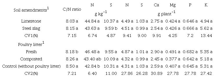 Main effects of applying the soil amendments (limestone and steel slag), poultry litter (fresh or non-composted and composted for 45 days), and control (without poultry litter) on the carbon to nitrogen (C/N) ratio, mean N and S concentrations, and accumulation of N, S, Ca, Mg, P, and K in broccoli plants.