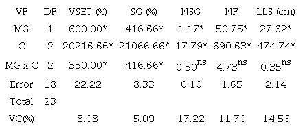 Summary of analysis of variance containing mean square values for set (VSET), percentage of sprouted grafts (SG), number of sprouts per graft (NSG), number of leaves (NF) and length of longest sprout (LLS) as a function of methods grafting (MG) and cultivar (C). Unioeste, Campus of Marechal Cândido Rondon, Paraná State, Brazil, 2021.
