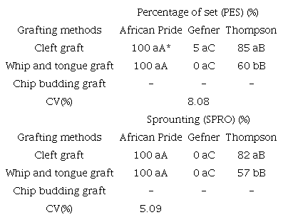 Mean data of percentage of set (PES) and sprouting (SPRO) of grafts of atemoya seedlings (Annona squamosa L. x A. cherimola Mill.), as a function of grafting methods and cultivar. Unioeste, Campus of Marechal Cândido Rondon, Paraná State, Brazil, 2021.