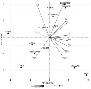 Principal component analysis (PCA) of &lsquo;Red&rsquo; and &lsquo;Lessard Thai&rsquo; cultivars with different characteristics. Treatments 2-'Red&rsquo; and &lsquo;Lessard Thai (with HP and without adjuvant), 4-'Red&rsquo; and &lsquo;Lessard Thai&rsquo; (with HP and with adjuvant), 5-'Red&rsquo; and &lsquo;Lessard Thai&rsquo; (450 NAA + 750 GA3 with HP and with adjuvant), 6-'Red&rsquo; and &lsquo;Lessard Thai&rsquo; (450 NAA + 1,000 GA3 with HP and with adjuvant), 7-'Red&rsquo; and &lsquo;Lessard Thai&rsquo; (450 NAA + 1,250 GA3 with HP and with adjuvant), 8-'Red&rsquo; and &lsquo;Lessard Thai&rsquo; (450 NAA + 1500 GA3 with HP and with adjuvant), and 14-'Red&rsquo; and &lsquo;Lessard Thai&rsquo; (450 NAA + 1,000 GA3 with HP and with adjuvant).