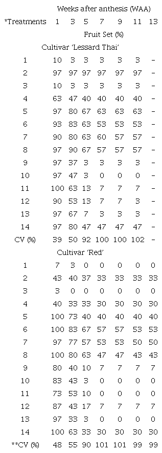 The percentage of fruit set of the sugar apple cultivars &lsquo;Lessard Thai&rsquo; and &lsquo;Red&rsquo; after treatment with or without growth regulators (NAA and GA3) and LI 700 adjuvant and with or without hand pollination.