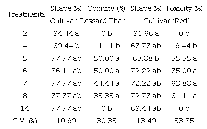 Fruit shape and peel damage (toxicity) of the sugar apple cultivars &lsquo;Lessard Thai&rsquo; and &lsquo;Red&rsquo; fruit after hand pollination treatments with or without NAA and GA3 and adjuvant.