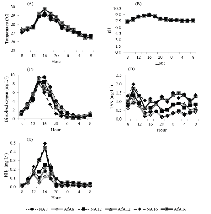 Diel monitoring of selected water
quality variables of juvenile Nile tilapia tanks. The tanks were stocked with
different fish densities and were subjected or not to afternoon aeration. NA:
no aeration; AfA: afternoon aeration; 8, 12 and 16 refer to the number of fish
per tank.