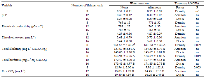 pH, electrical
conductivity, dissolved oxygen, total alkalinity, total hardness and carbon
dioxide of juvenile Nile tilapia tanks 

(initial
body weight = 1.36 ± 0.03 g). The rearing tanks were stocked with different
fish densities and were subjected or not to afternoon 

aeration
(mean ± SD).