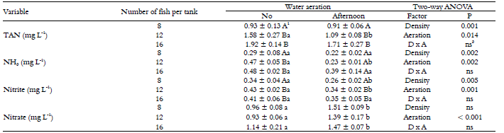 Concentrations of total ammonia
nitrogen (TAN), unionized ammonia (NH3), nitrite (NO2-) and nitrate (NO3-) in
juvenile Nile tilapia tanks (body weight = 1.36 ± 0.03 g). The tanks were
stocked with different fish densities and were subjected or not to afternoon
aeration for eight weeks (mean ± SD).