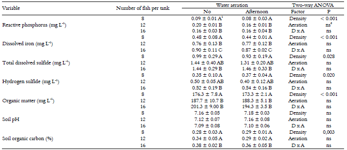 Concentrations of reactive
phosphorus, dissolved iron, total dissolved sulfide, hydrogen sulfide, and
organic matter of water; soil pH and organic carbon of juvenile Nile tilapia
rearing tanks (body weight = 1.36 ± 0.03 g). The tanks were stocked with
different fish densities and were subjected or not to afternoon aeration for
eight weeks (mean ± SD).