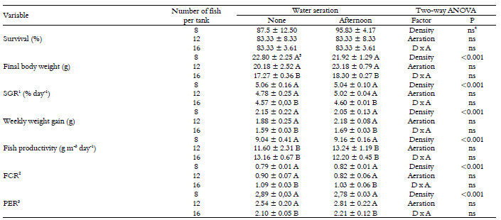Growth performance of juvenile Nile
tilapia (body weight = 1.36 ± 0.03 g) stocked for eight weeks in outdoor tanks
at different stocking densities and subjected or not to afternoon aeration
(mean ± SD).