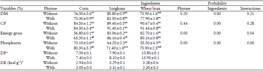 Digestibility coefficient of dry matter (DM), crude protein (CP), gross energy and phosphorus of corn, sorghum and wheat bran by silver catfish (R. voulezi).