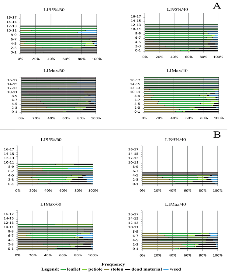 Vertical distribution of morphological components in the pre-grazing (A) and post-grazing (B) forage mass of forage peanut subjected to rotational grazing from January to April, 2015.
