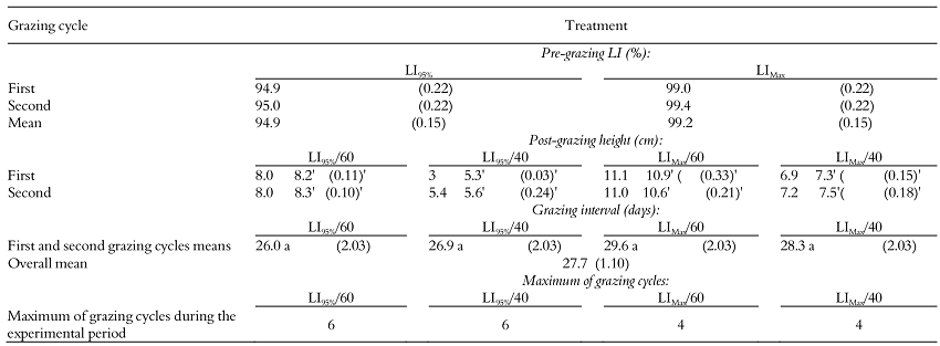 Pasture and experimental characteristics.