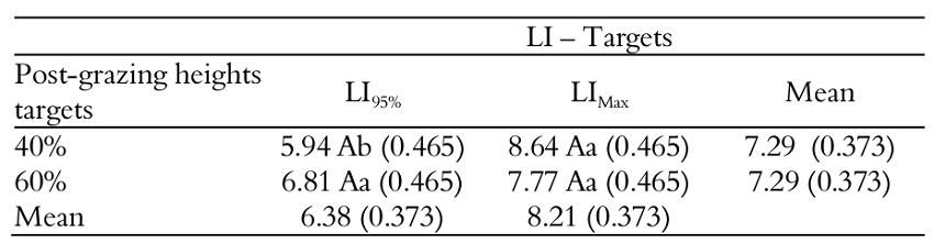Leaf area index pre-grazing of Arachis pintoi cv. Belmonte paddocks subjected to rotational grazing from January to April 2015.