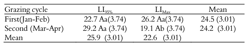 Post-grazing weed proportion in Arachis pintoi cv. Belmonte forage mass subjected to rotational grazing strategies determined based on 95% and maximum light interception during regrowth from January to April, 2015.