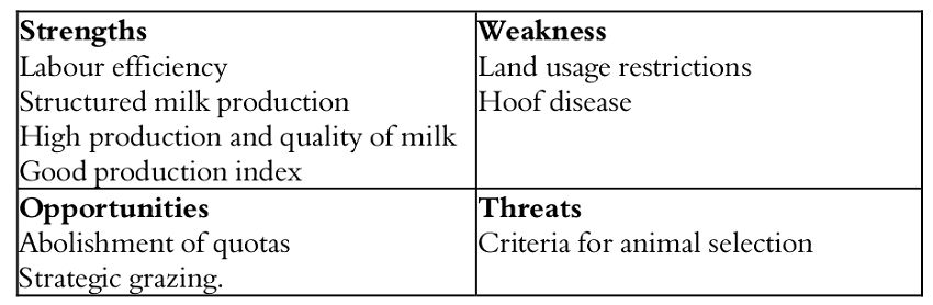 SWOT analysis of dairy farms from Wageningen.