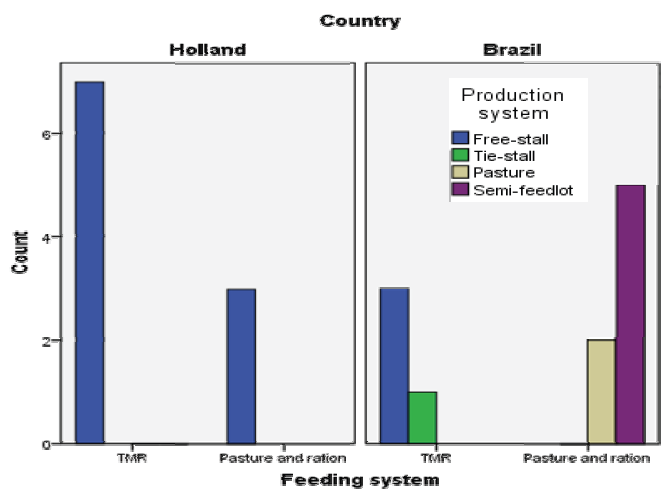 Production and feeding farming systems from Brazil and Holland. TMR = Total Mixed Ration