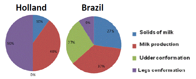 Criteria for animal selection described by Dutch and Brazilian farmers