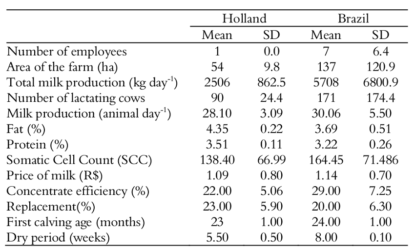 Farm structure and production index of Dutch and Brazilian dairy farming systems