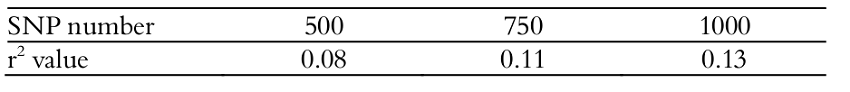 The r2 values for different marker numbers.