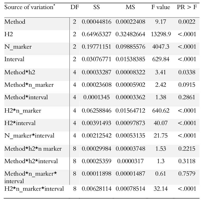 Output of Analysis of variance for accuracy.