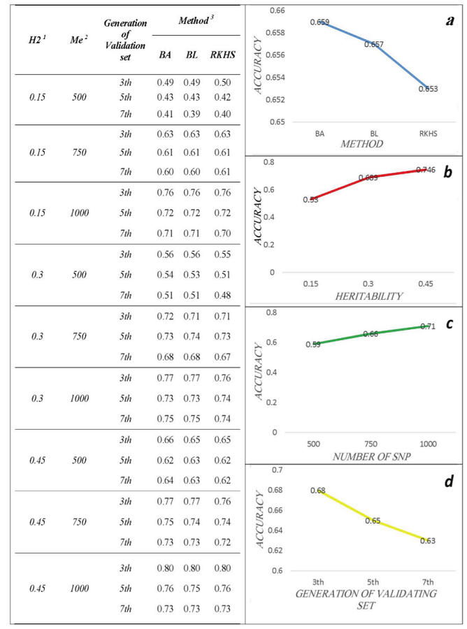 and Figure 1 (a-d). Accuracy of different investigated scenarios (For all cases Standard Error < 0.04).
