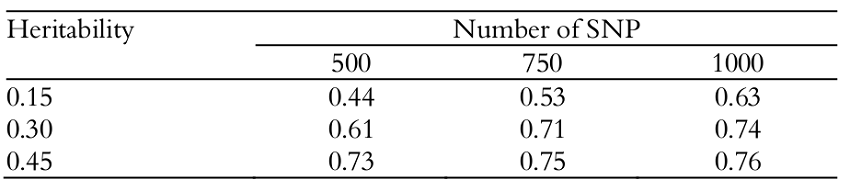 The estimated genomic accuracy for three marker density and three levels of heritability.