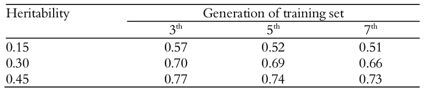 The estimated genomic accuracy for three validating sets and three levels of heritability.