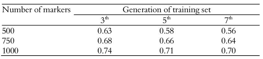 The genomic accuracy for three validating sets and three levels of marker density.