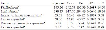 Values of phyllochron, leaf lifespan, intensity and frequency of defoliation of leaves in expansion and expanded in Ryegrass.