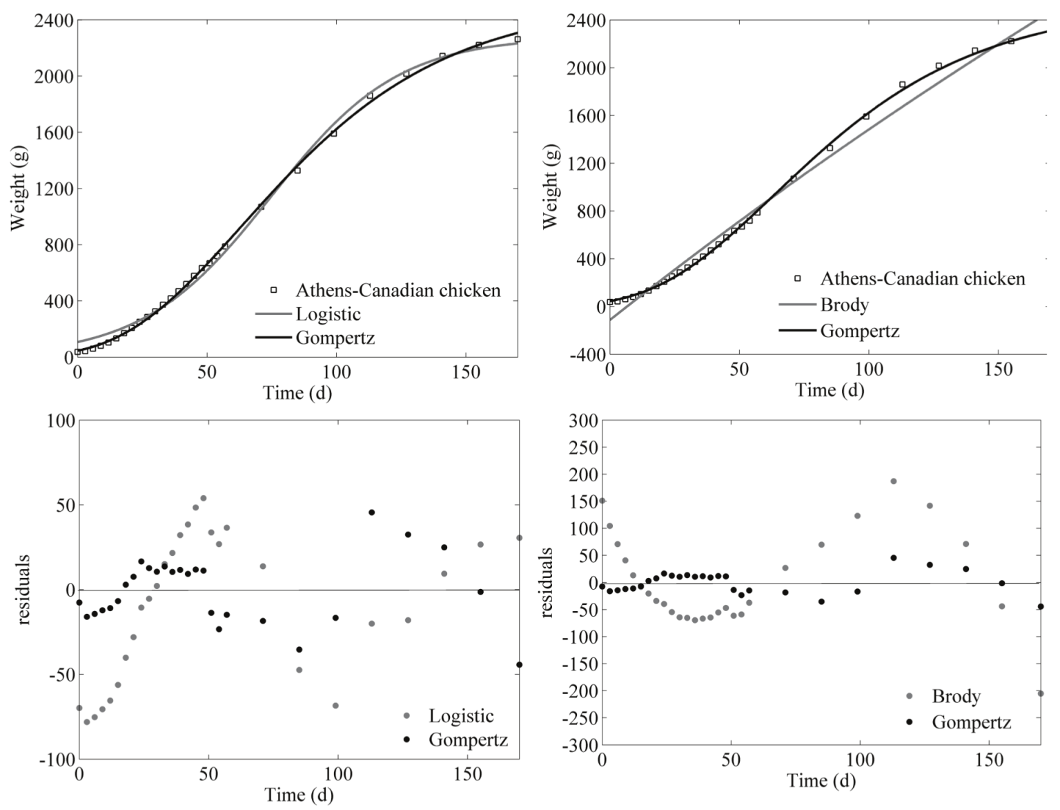 Fits and residuals obtained for the Logistic, Brody and Gompertz models to Athens-Canadian chickens.