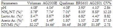 Mean values of pH, ammonia nitrogen/total nitrogen (NH3/TN), lactic acid, acetic acid and in vitro dry matter (DM) digestibility of silage of five sorghum genotypes grown in the winter.
