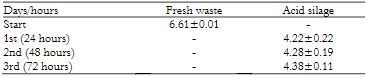 Values of pH of pirarucu waste and the acid silage*.
