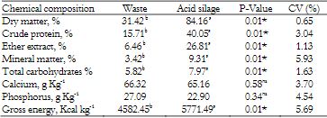 Chemical composition of the waste and the acid silage of pirarucu. 