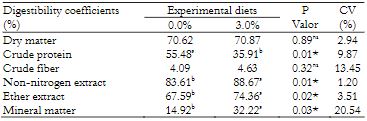 Apparent digestibility coefficients of the control diet and the experimental diet containing 3% acid silage meal of pirarucu waste for laying hens. 