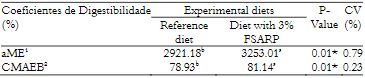 Apparent metabolizable energy (aME) and apparent metabolization coefficient of gross energy (CMAEB) of control diet and experimental diet (containing 3% acid silage meal made of pirarucu waste-FSARP) for commercial laying hens.