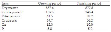 Chemical composition of experimental diets (Dry matter, g kg-1).