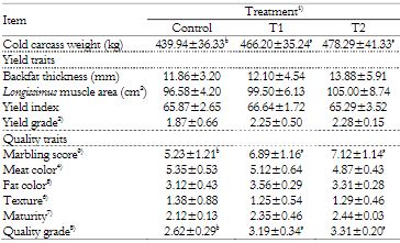 Carcass characteristics for Hanwoo steers supplemented with bentonite.