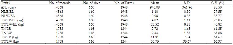 Description of the data set used in the study.