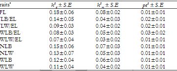 Estimates of heritabilities for reproductive traits.